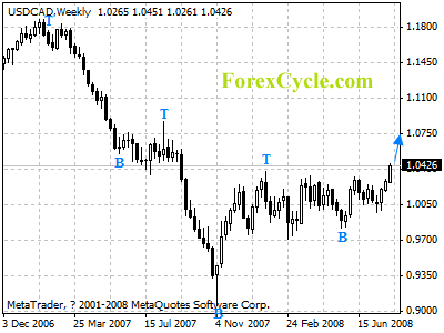 usdcad weekly chart