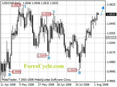 usdchf daily chart