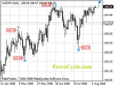 usdjpy daily chart