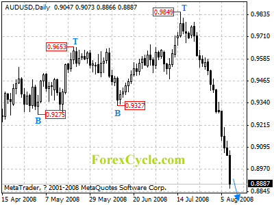 audusd daily chart