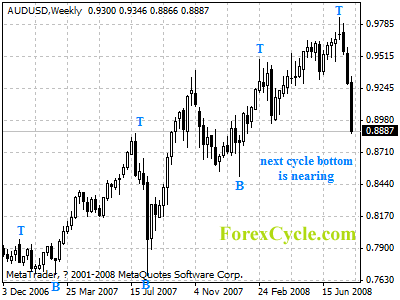 audusd weekly chart