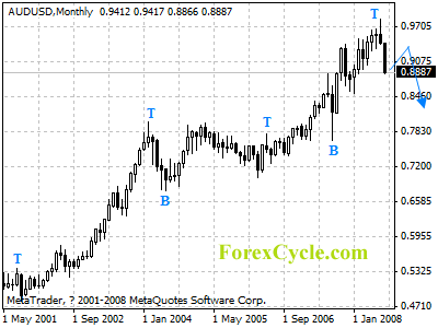 audusd monthly chart