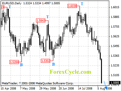 eurusd daily chart