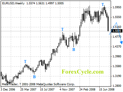 eurusd weekly chart