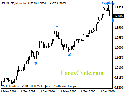 eurusd monthly chart