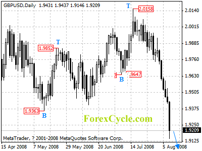 gbpusd daily chart