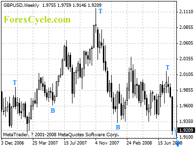 gbpusd weekly chart