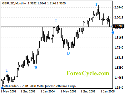 gbpusd monthly chart