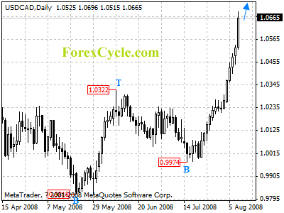 usdcad daily chart