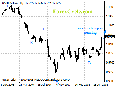 usdcad weekly chart