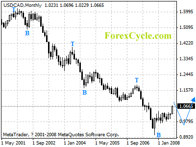 usdcad monthly chart