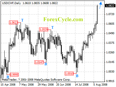 usdchf daily chart