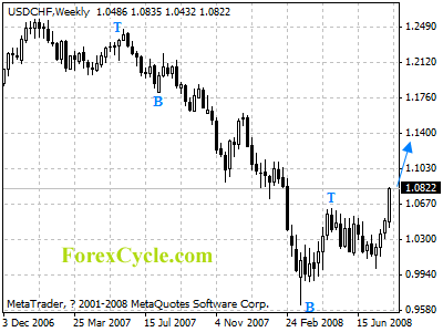 usdchf weekly chart