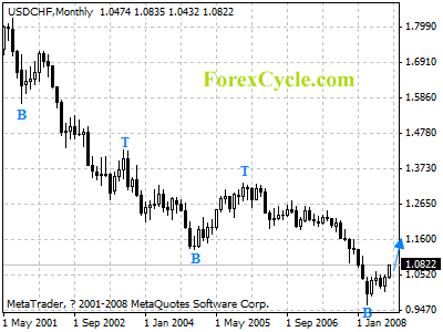 usdchf monthly chart