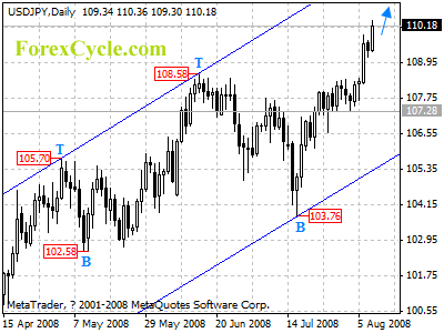 usdjpy daily chart