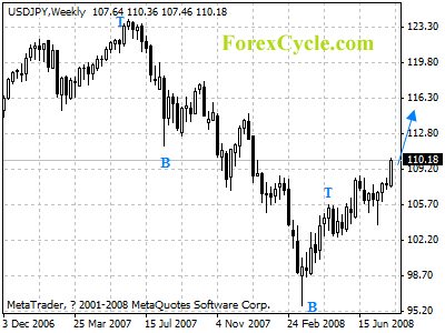 usdjpy weekly chart