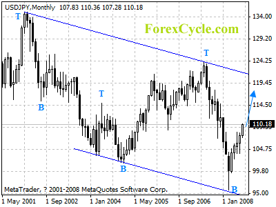 usdjpy monthly chart