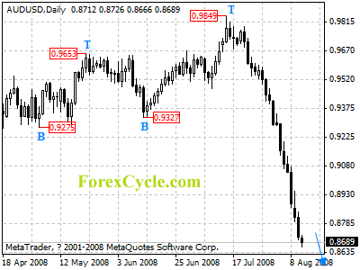 audusd daily chart