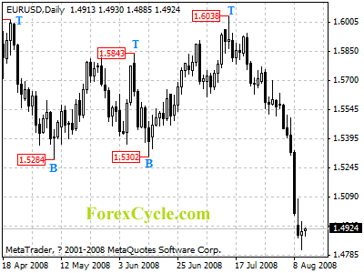 eurusd daily chart