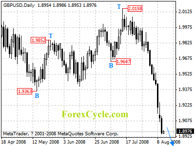 gbpusd daily chart