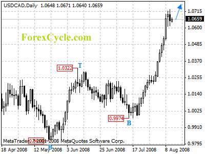 usdcad daily chart