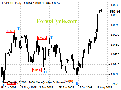 usdchf daily chart