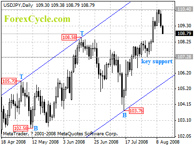 usdjpy daily chart