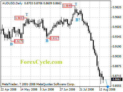 audusd daily chart