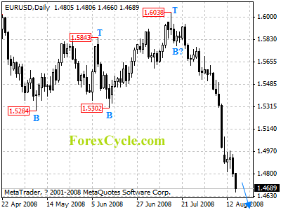 eurusd daily chart