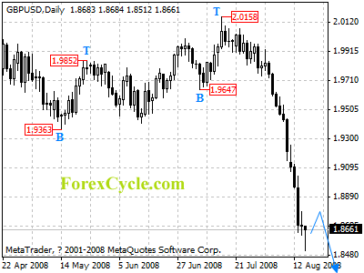 gbpusd daily chart