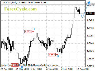 usdcad daily chart