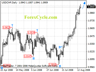 usdchf daily chart