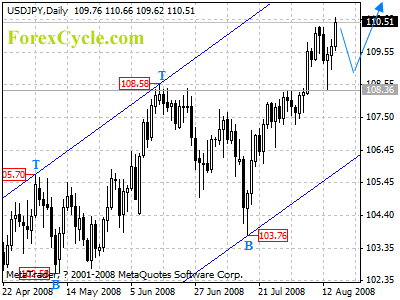 usdjpy daily chart