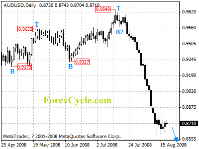 audusd daily chart