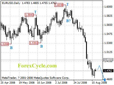 eurusd daily chart