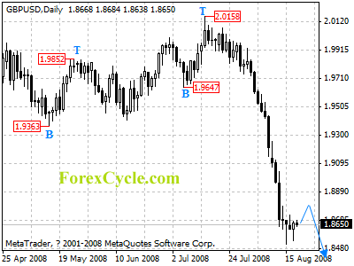 gbpusd daily chart