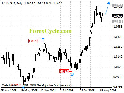 usdcad daily chart