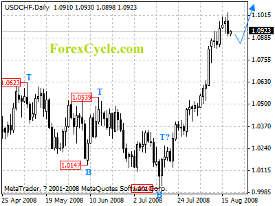 usdchf daily chart