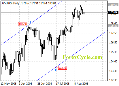 usdjpy daily chart