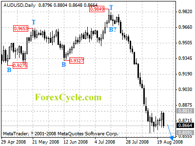 audusd daily chart