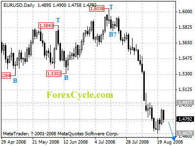 eurusd daily chart