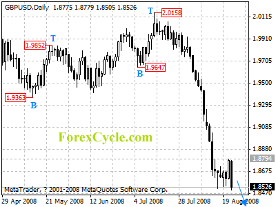 gbpusd daily chart