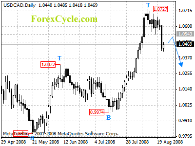 usdcad daily chart