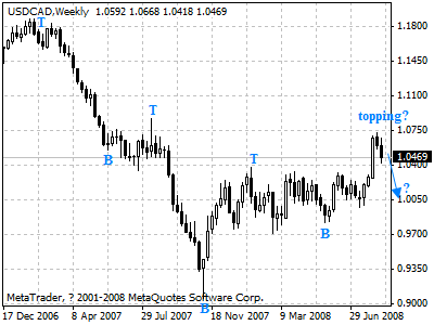 usdcad weekly chart