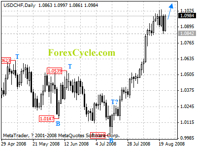 usdchf daily chart