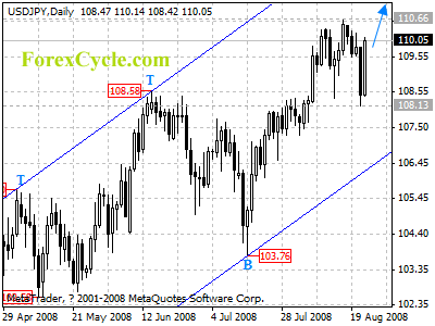 usdjpy daily chart