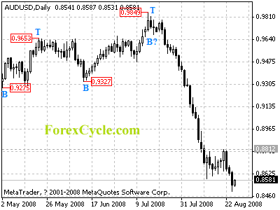 audusd daily chart