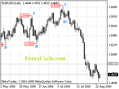 eurusd daily chart