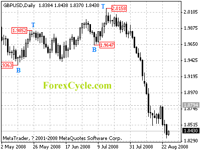 gbpusd daily chart