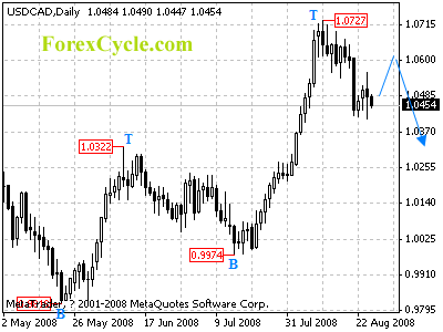 usdcad daily chart